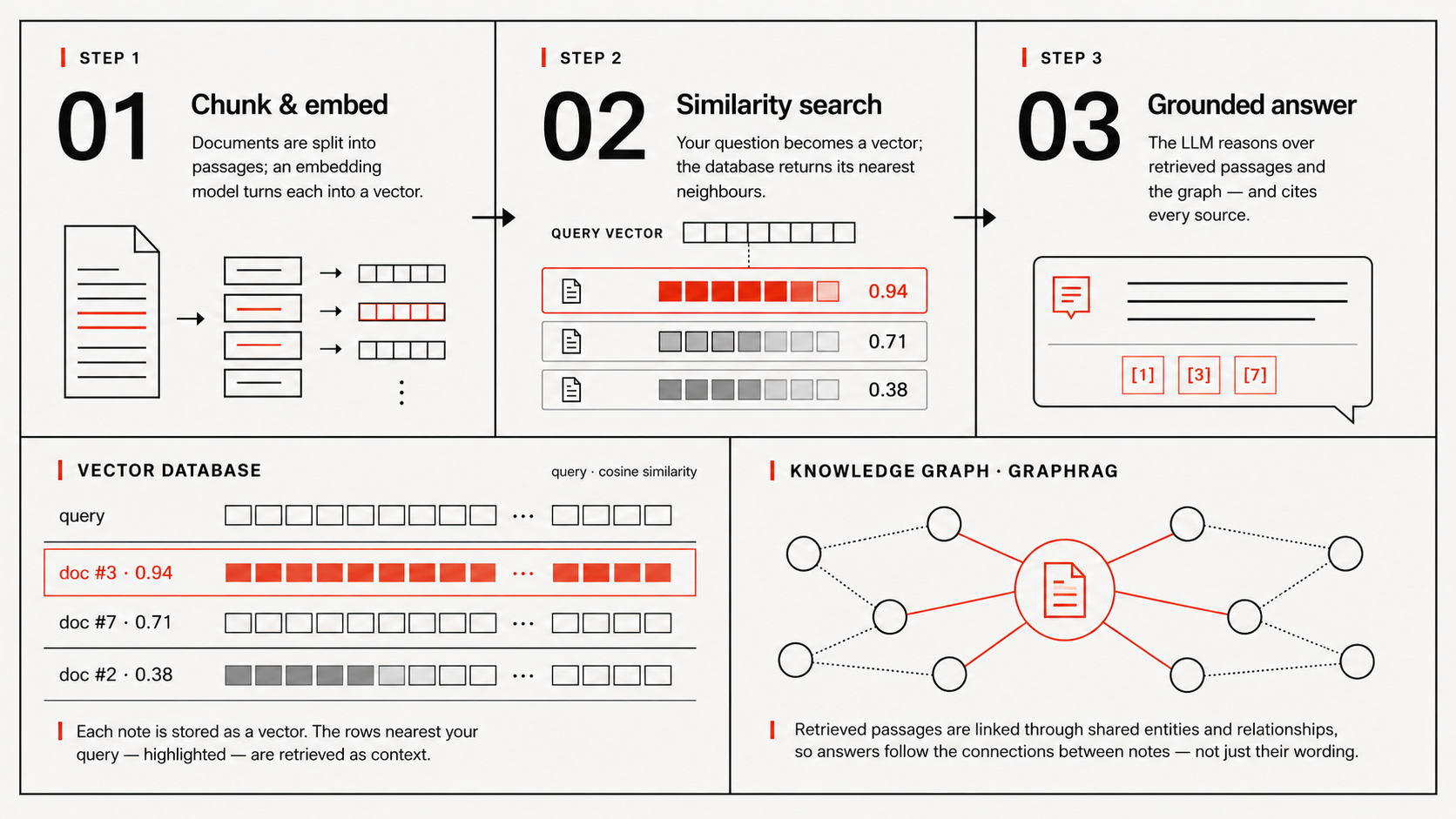 How a question becomes an answer: documents are chunked and embedded, a similarity search finds the nearest passages in the vector database, and the LLM produces a grounded answer using the knowledge graph.